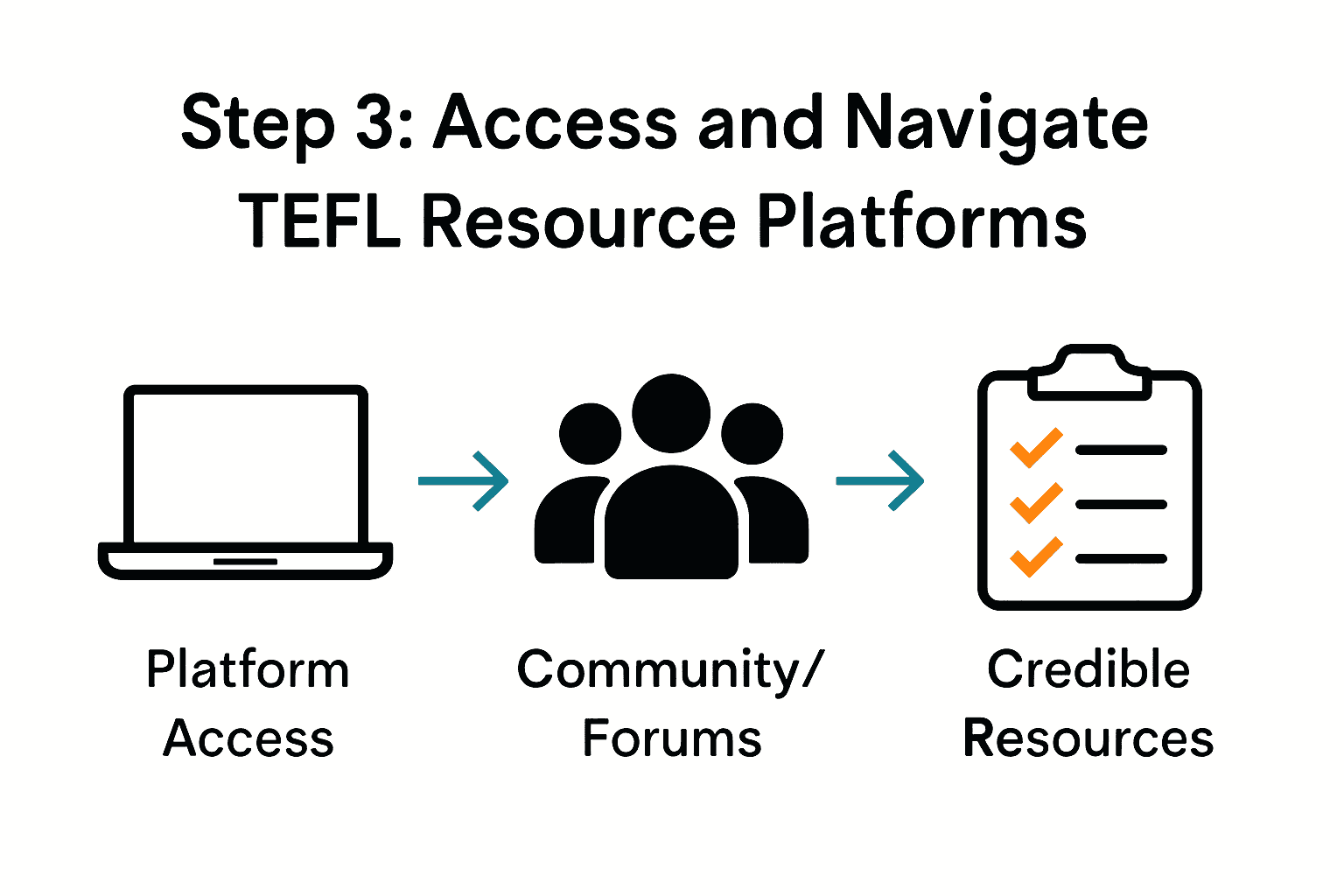 Infographic showing TEFL resource platform access steps with laptop, community, checklist icons