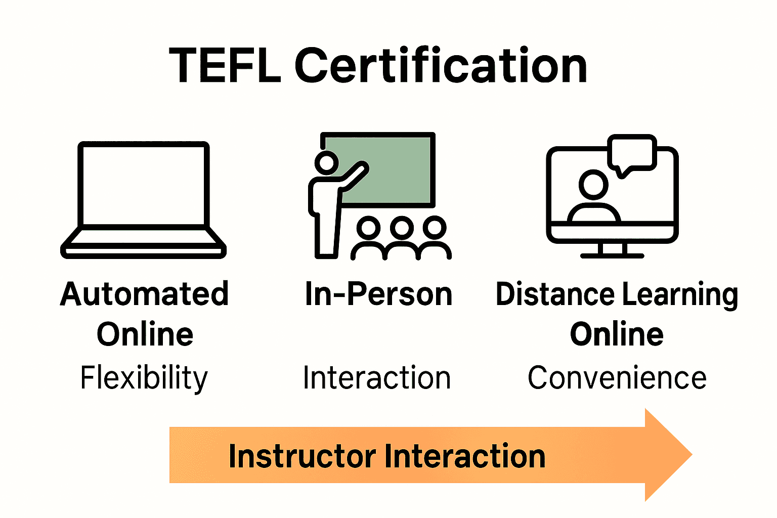 Infographic comparing three TEFL program formats with icons for each type.
