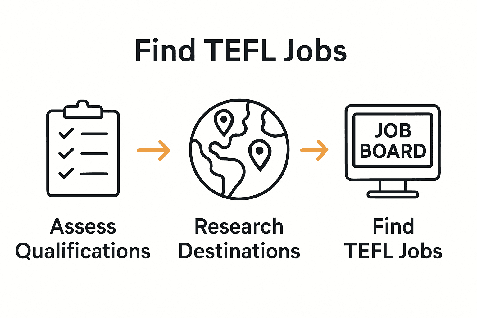 Infographic TEFL job search process with icons for qualification, destination, job board