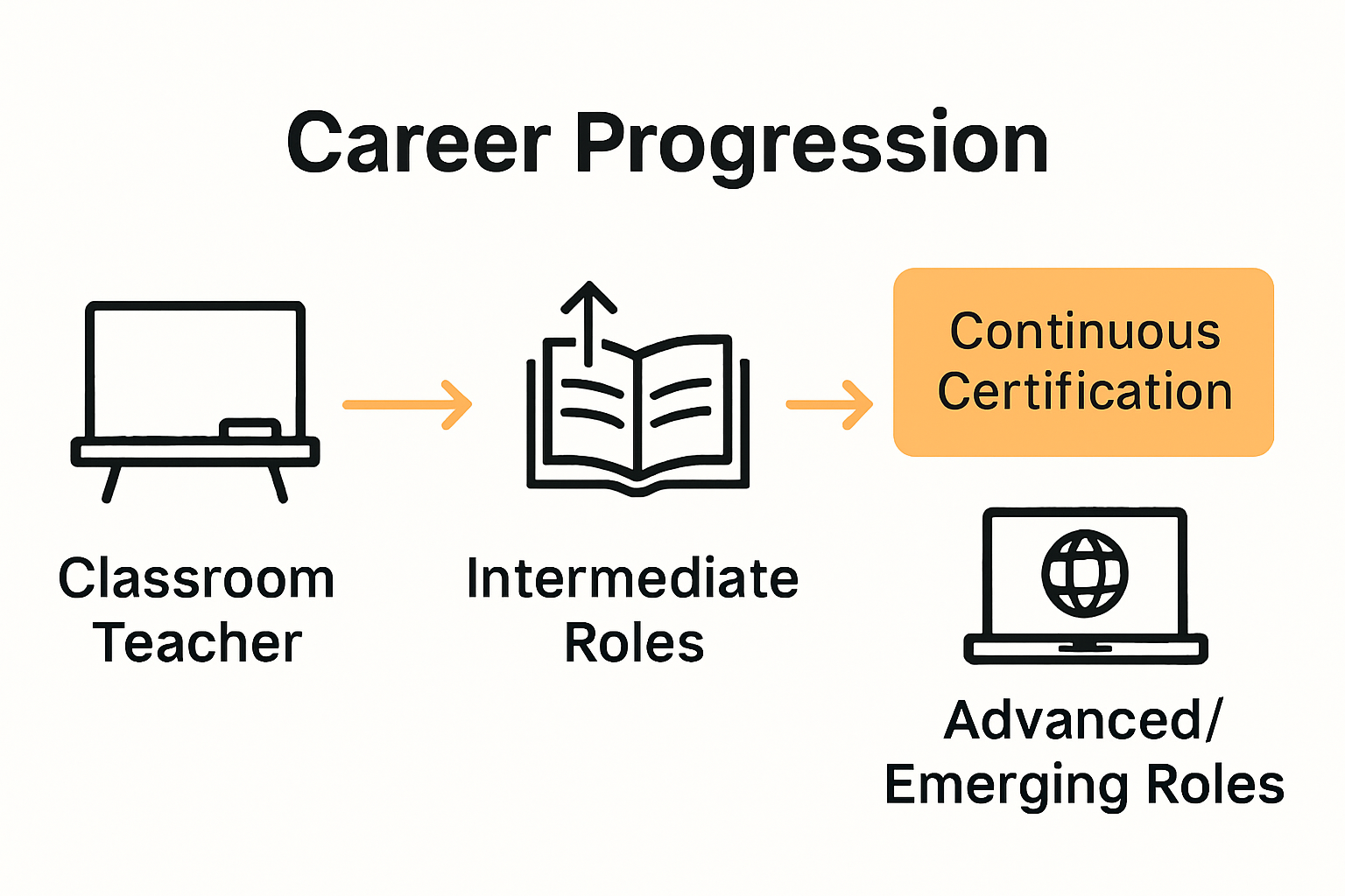 Infographic of ESL teacher career progression