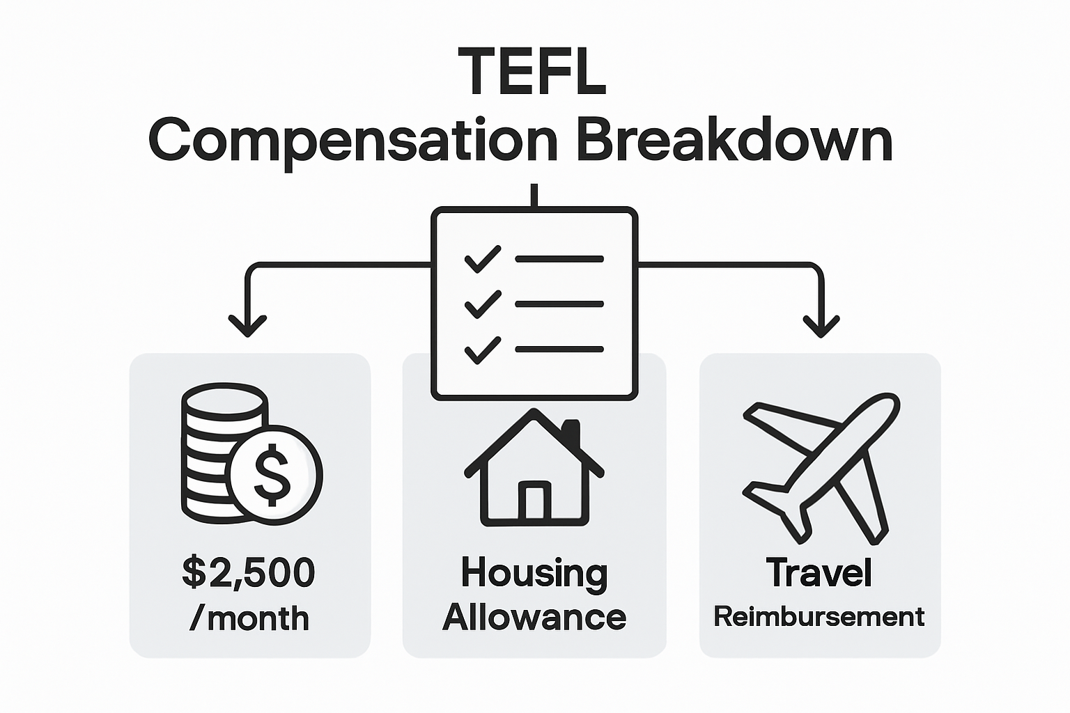 Infographic summarizing TEFL compensation elements