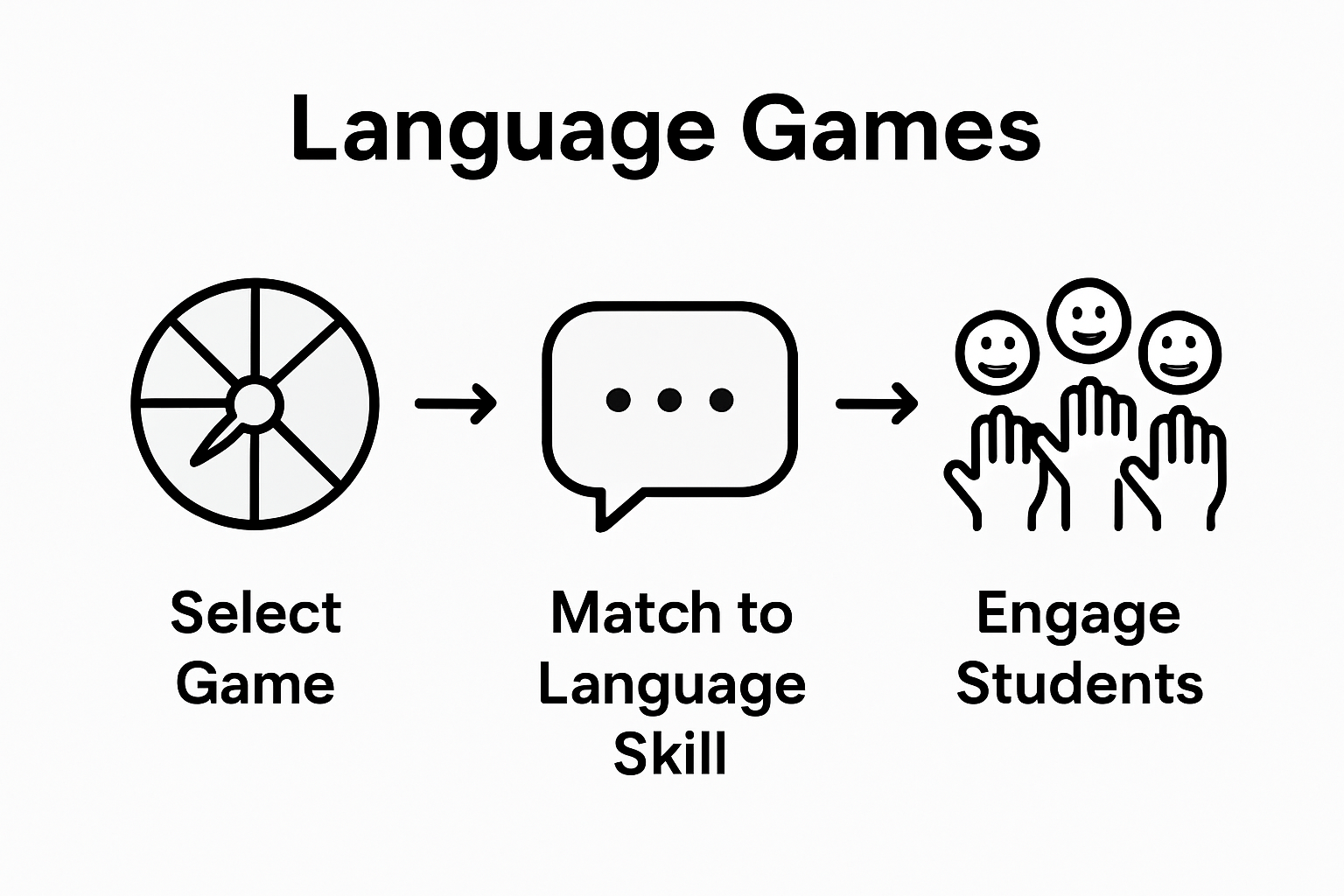 Infographic of interactive activity steps for language learning