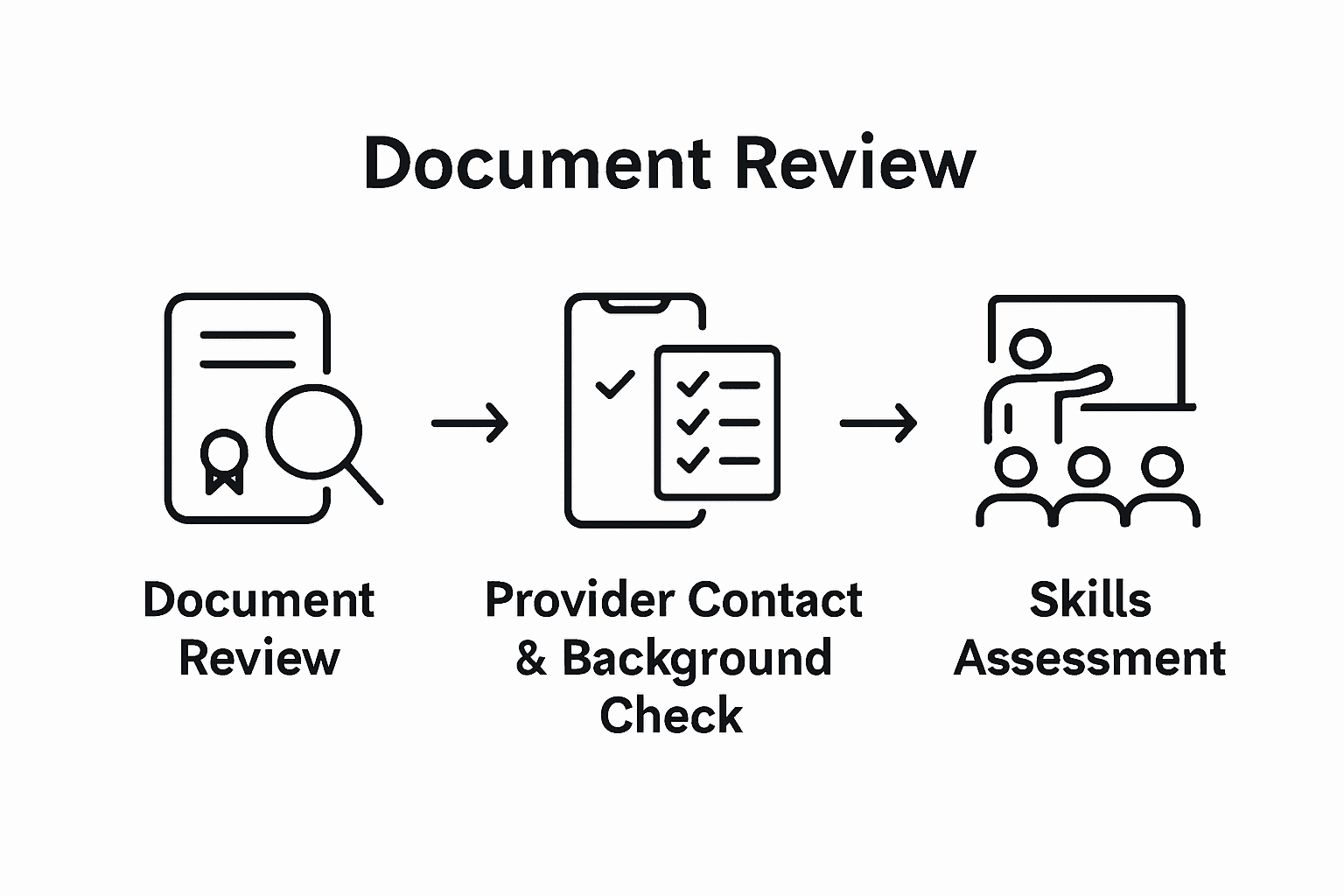 Infographic showing TEFL verification steps
