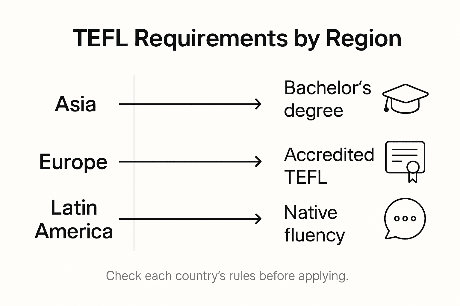 Infographic comparing TEFL requirements by region