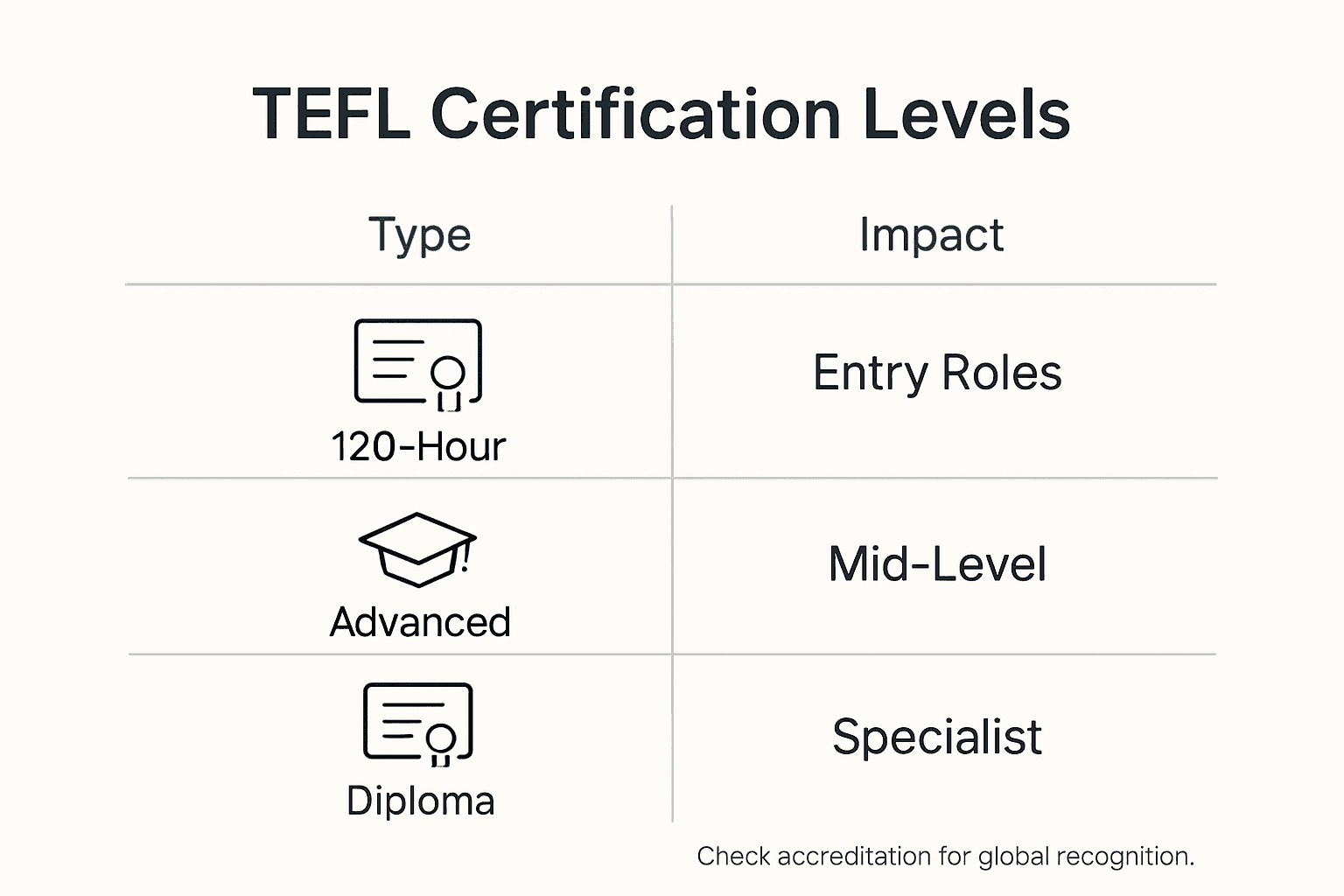 Infographic shows TEFL certification types and career impact