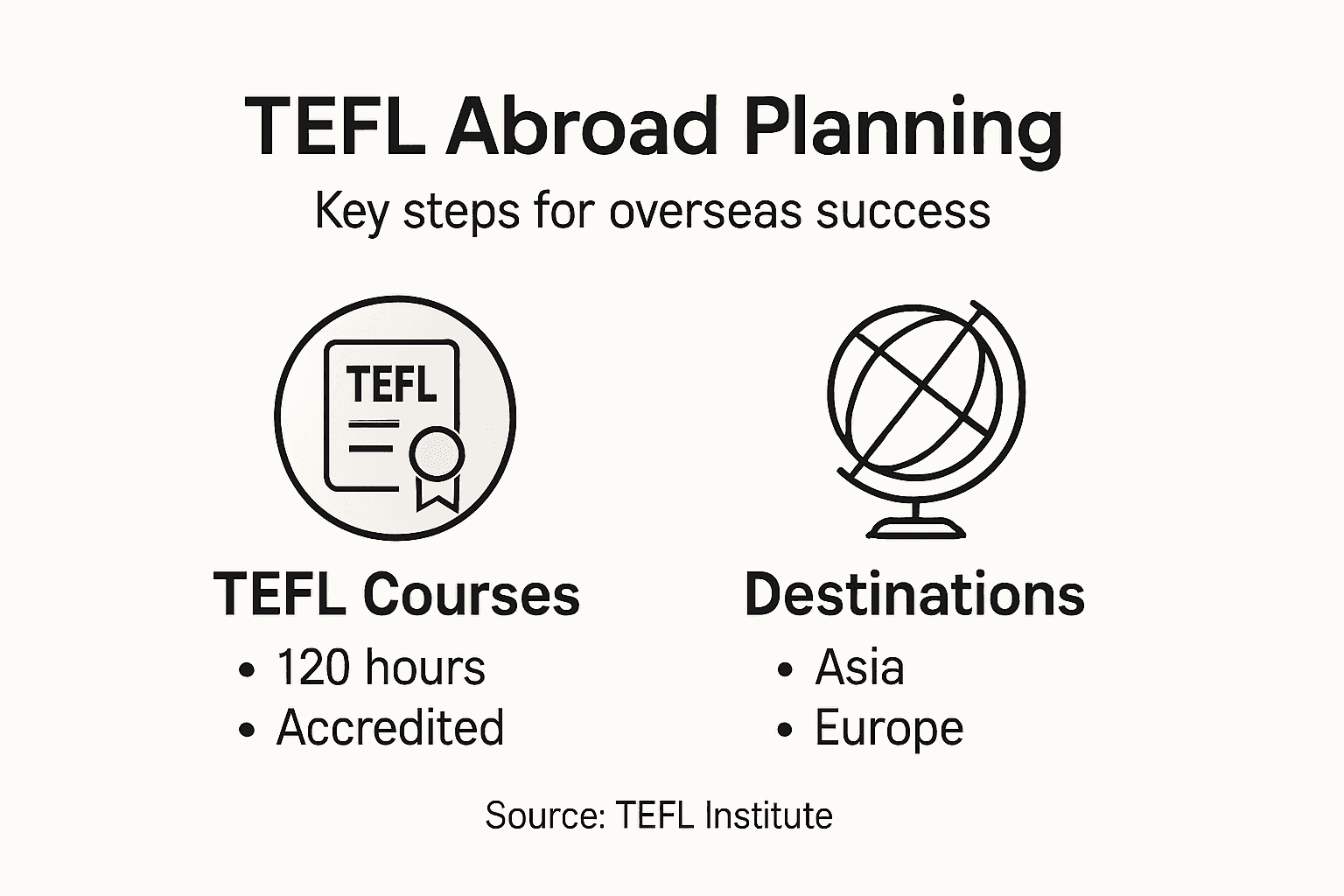 Infographic showing TEFL planning steps