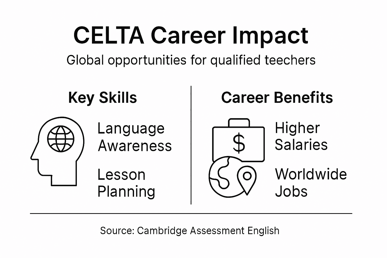 Infographic on CELTA career and skill benefits