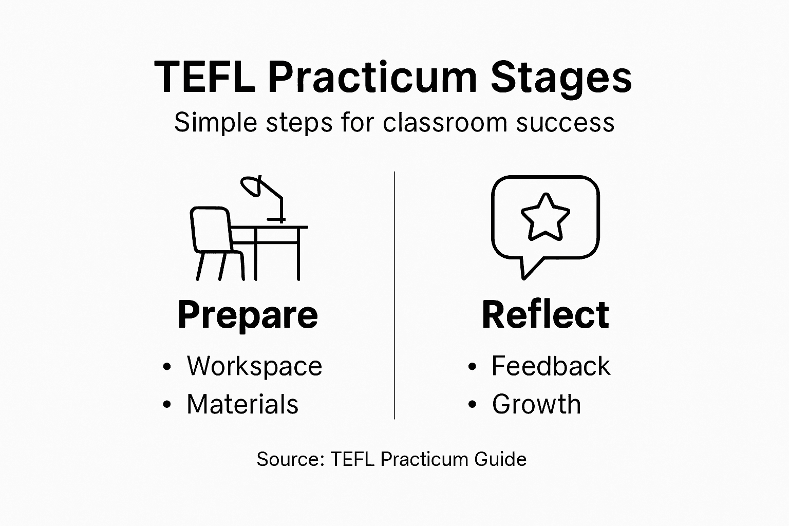 Infographic showing TEFL practicum workflow steps