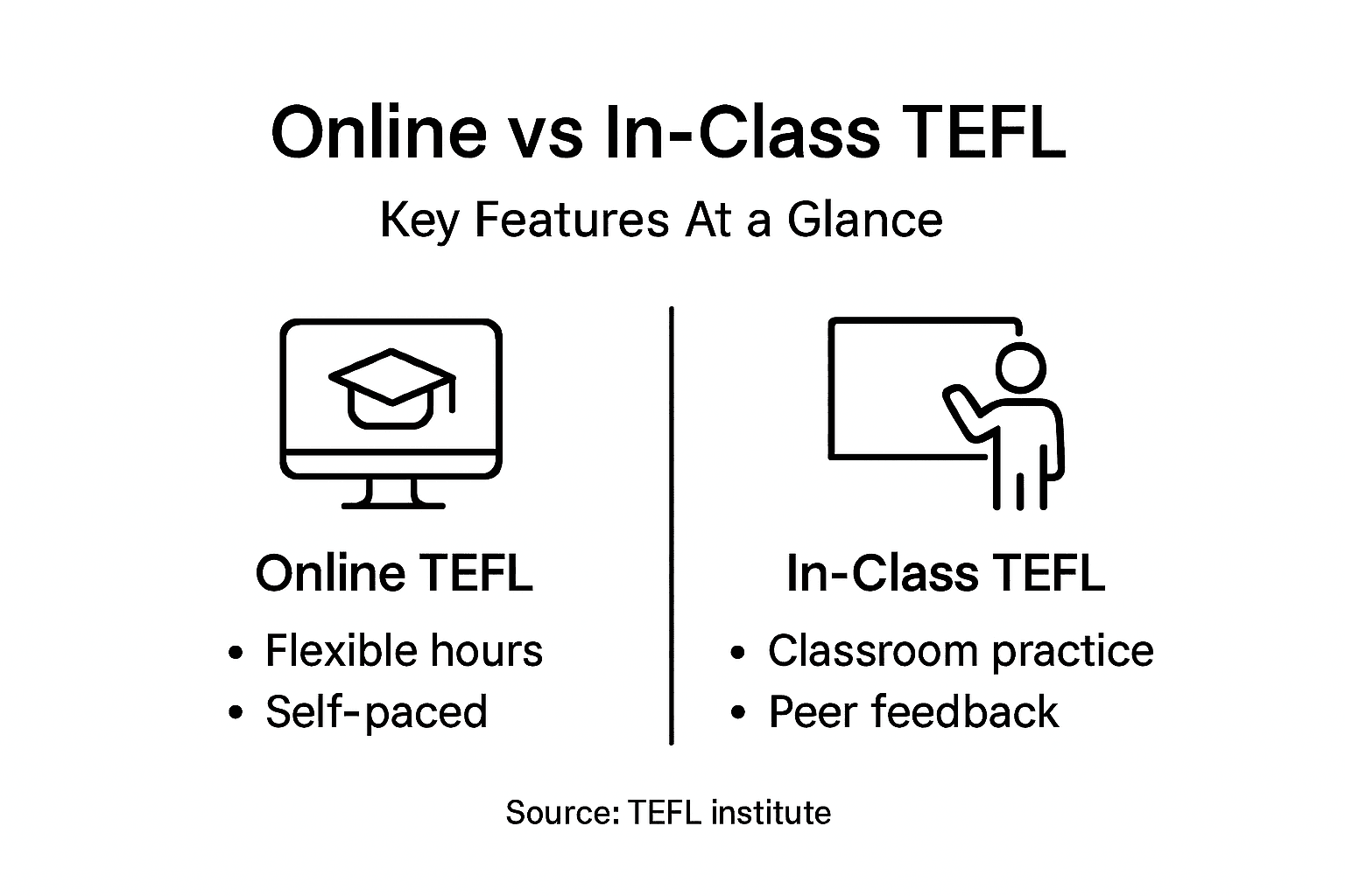 Infographic comparing online and in-class TEFL features