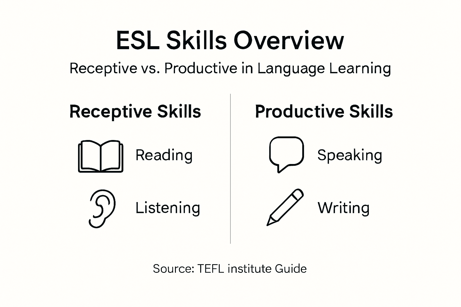 Infographic illustrating receptive and productive ESL skillsl TEFL terminology
