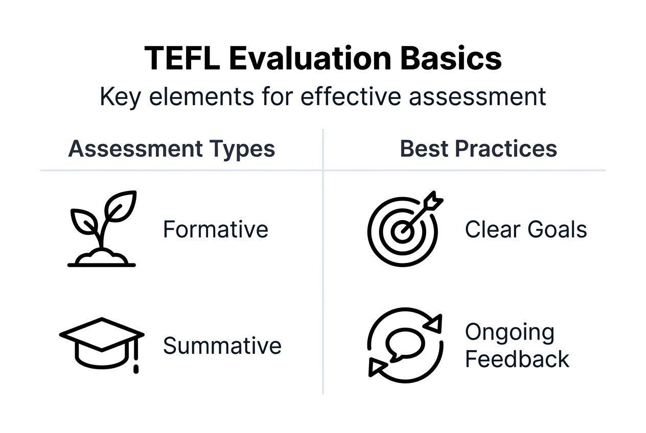 Infographic on TEFL evaluation basics and best practices