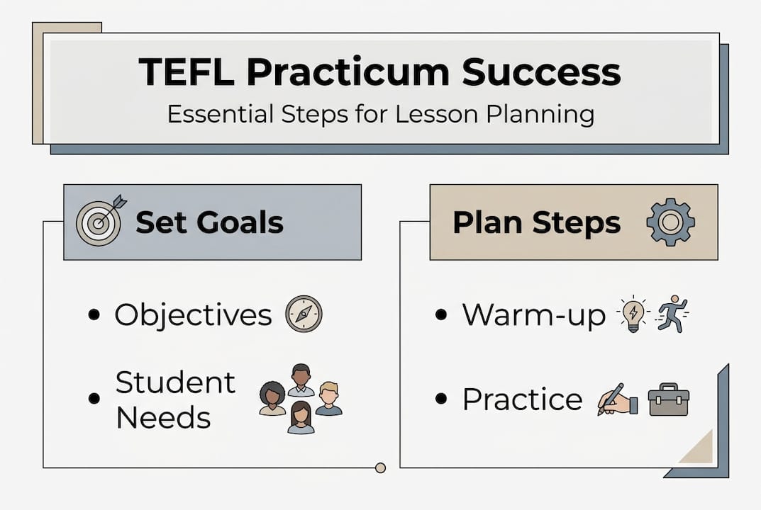 Infographic summarizing TEFL practicum lesson steps