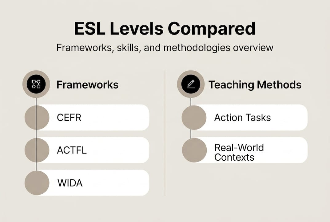 Infographic comparing ESL levels frameworks