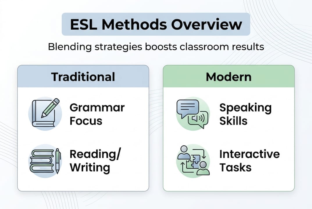 Infographic comparing ESL teaching approaches, ESL methodologies