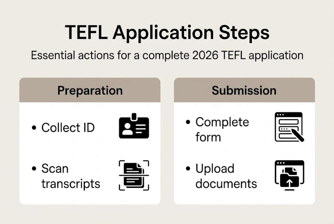 Infographic showing key TEFL application steps