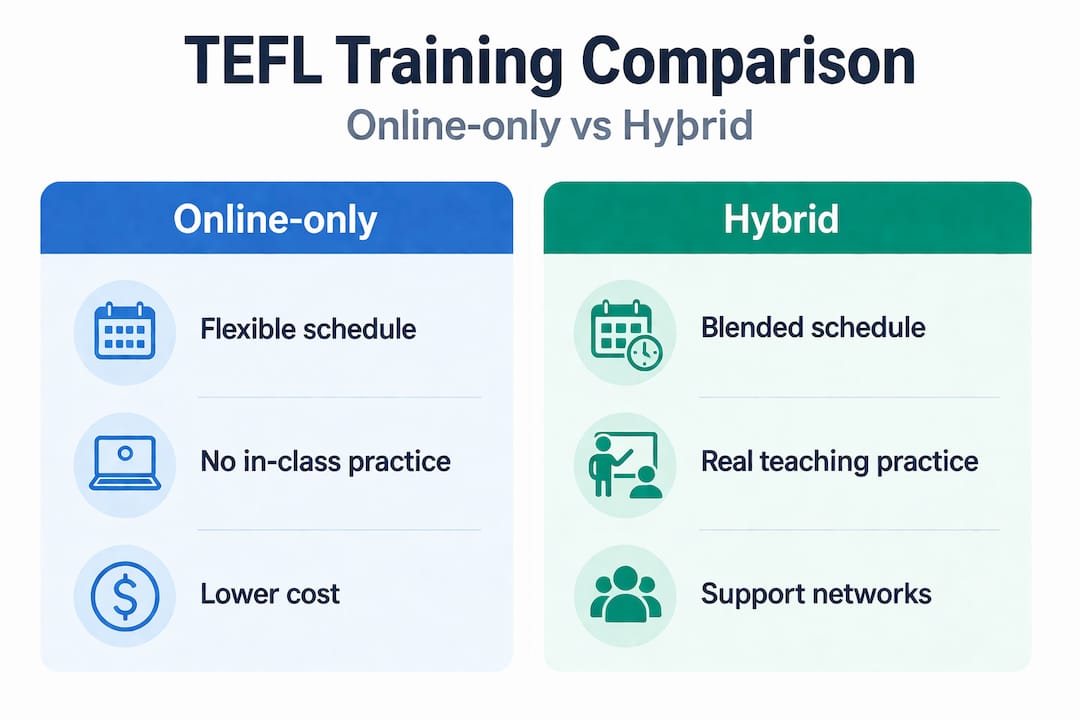 Infographic compares online-only and hybrid TEFL courses