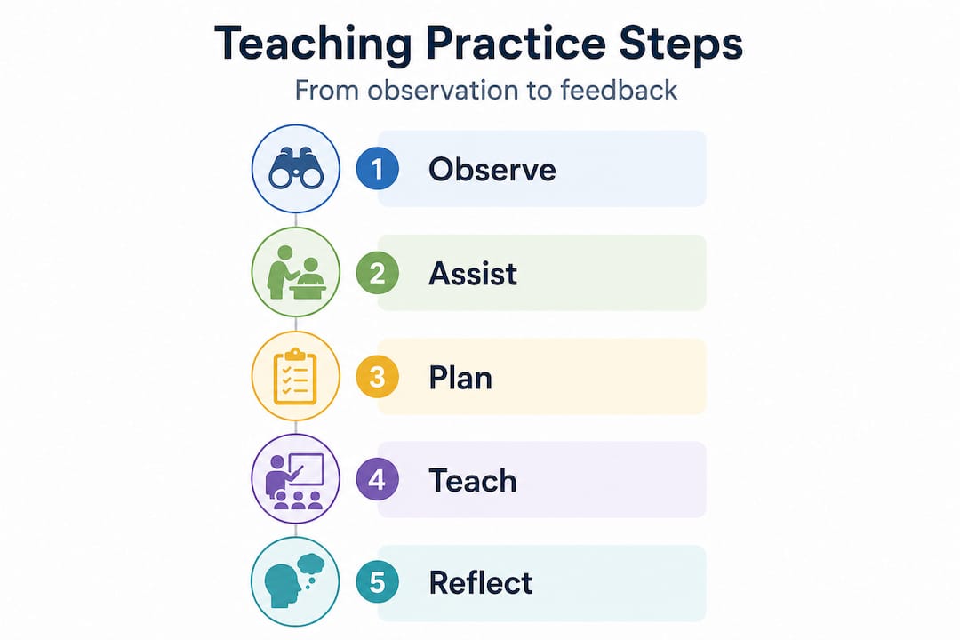 Infographic showing teaching practice steps