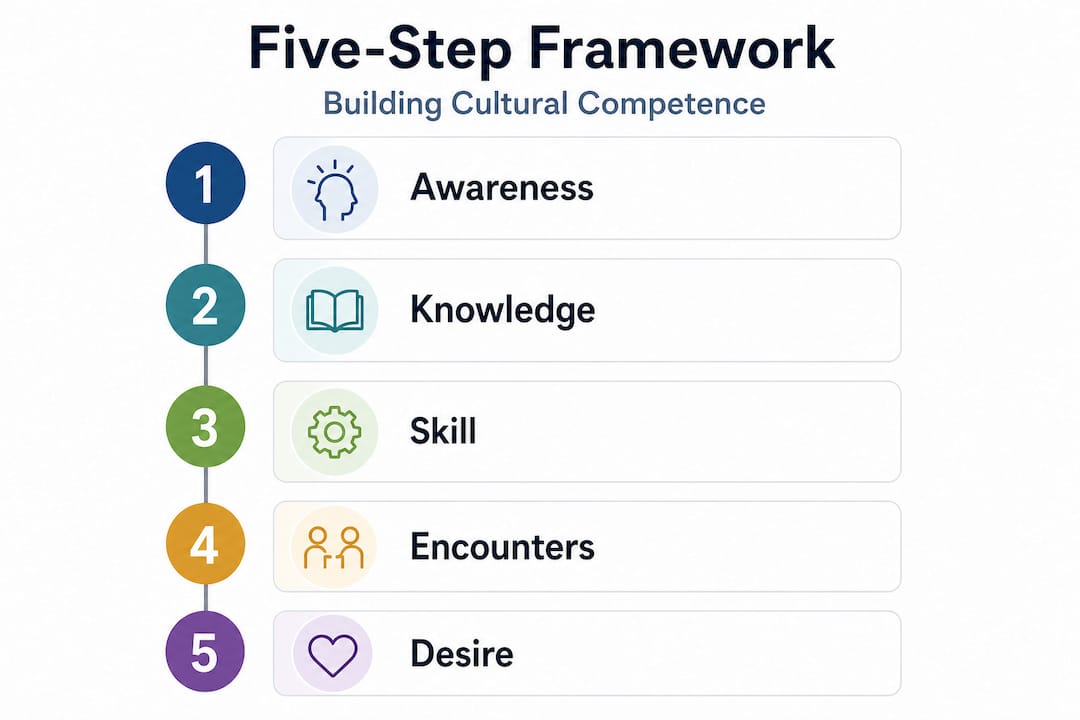 Vertical flow infographic of cultural competence steps