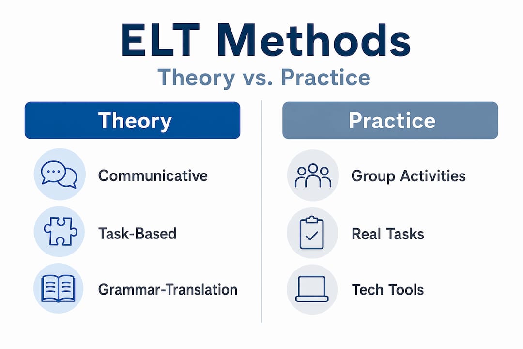 Infographic comparing theory and practice in ELT methods