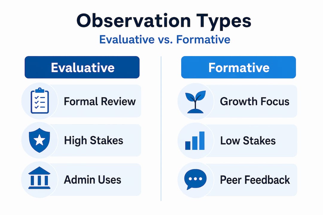 Infographic comparing evaluative and formative observation