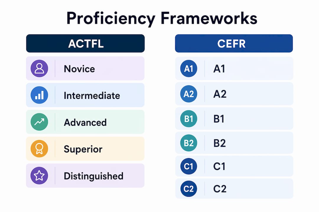 Infographic comparing ACTFL and CEFR proficiency levels