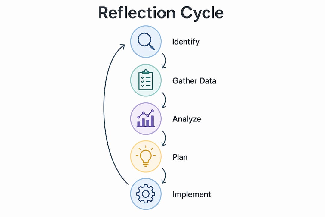 Infographic displaying reflective teaching cycle steps