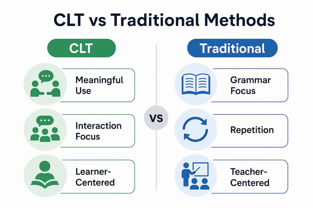 Infographic comparing CLT and traditional ESL methods