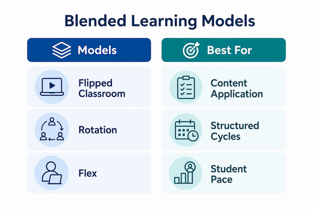 Infographic comparing blended learning models and best uses