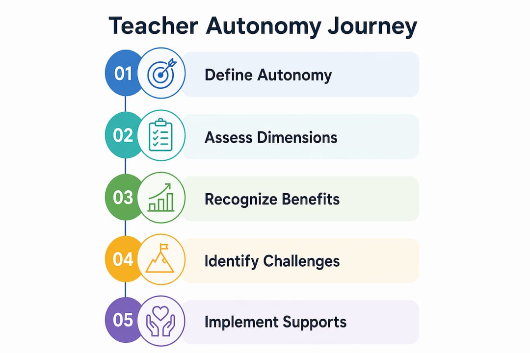 Infographic depicting steps of teacher autonomy process