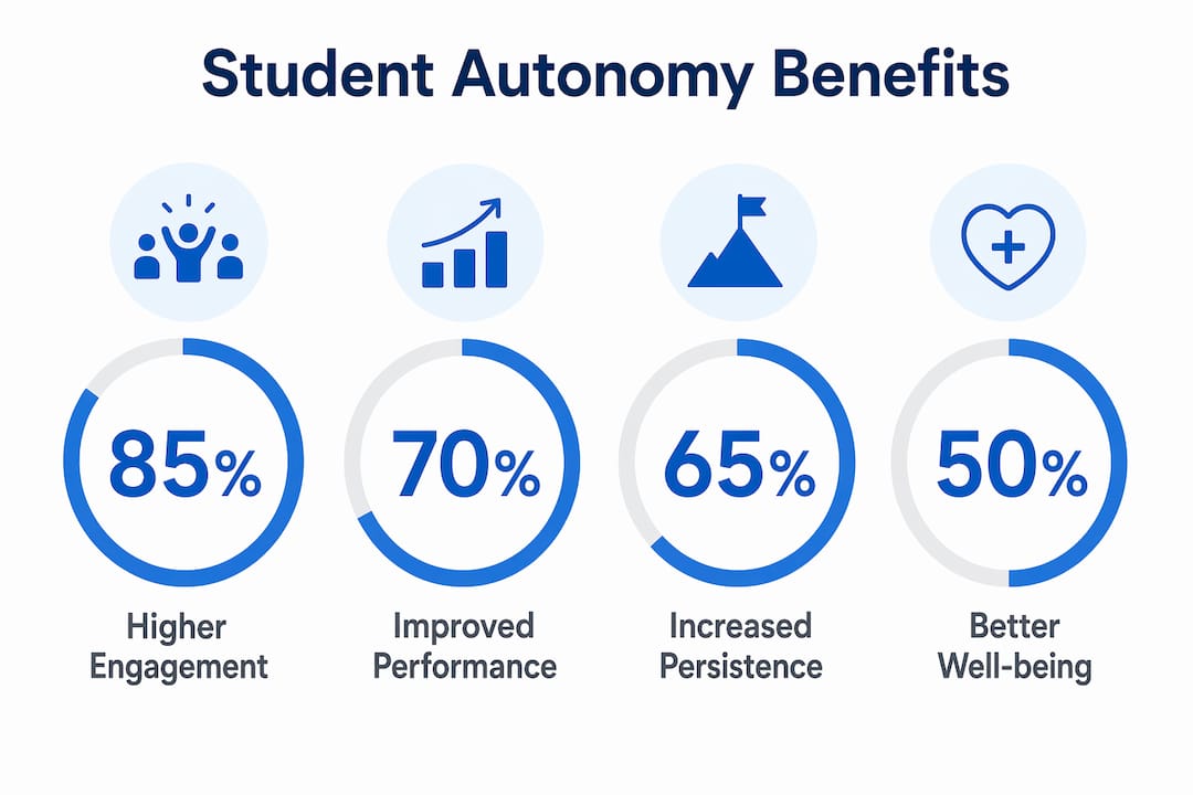 Infographic showing student autonomy benefits