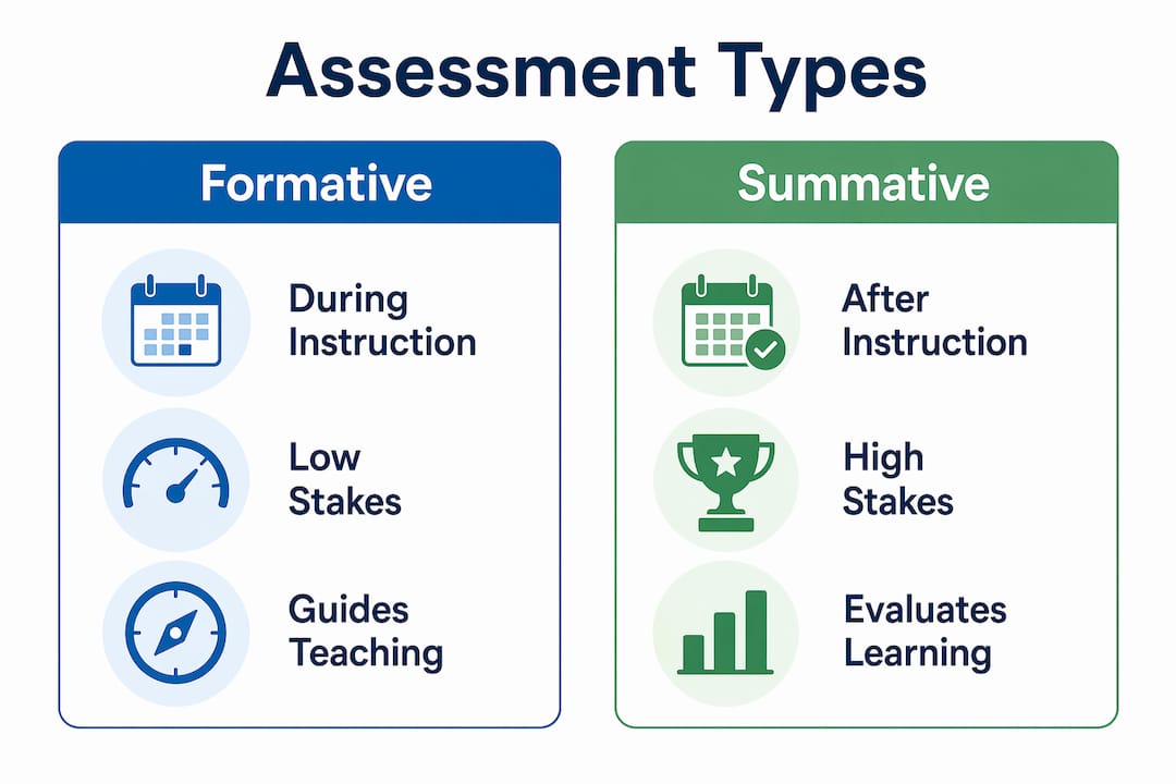 Infographic comparing formative and summative assessment types