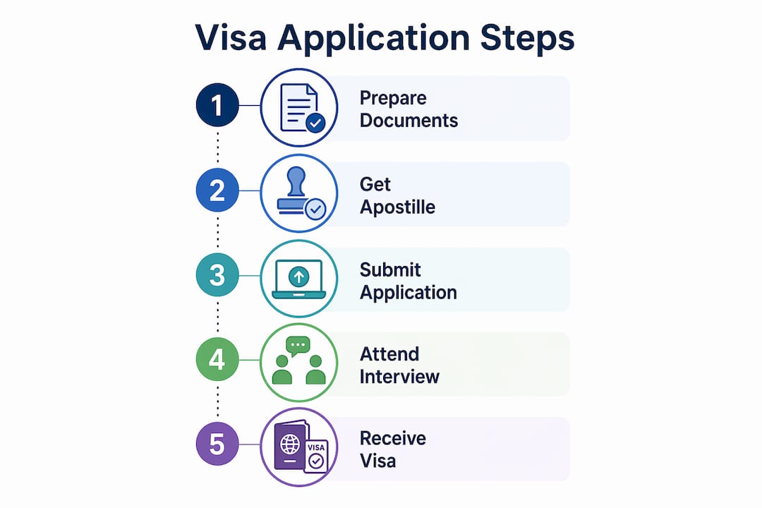 Infographic illustrating TEFL visa application steps