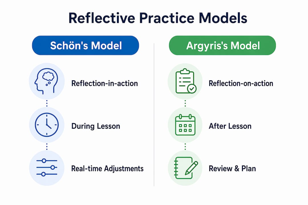 Infographic comparing Schön and Argyris reflective models