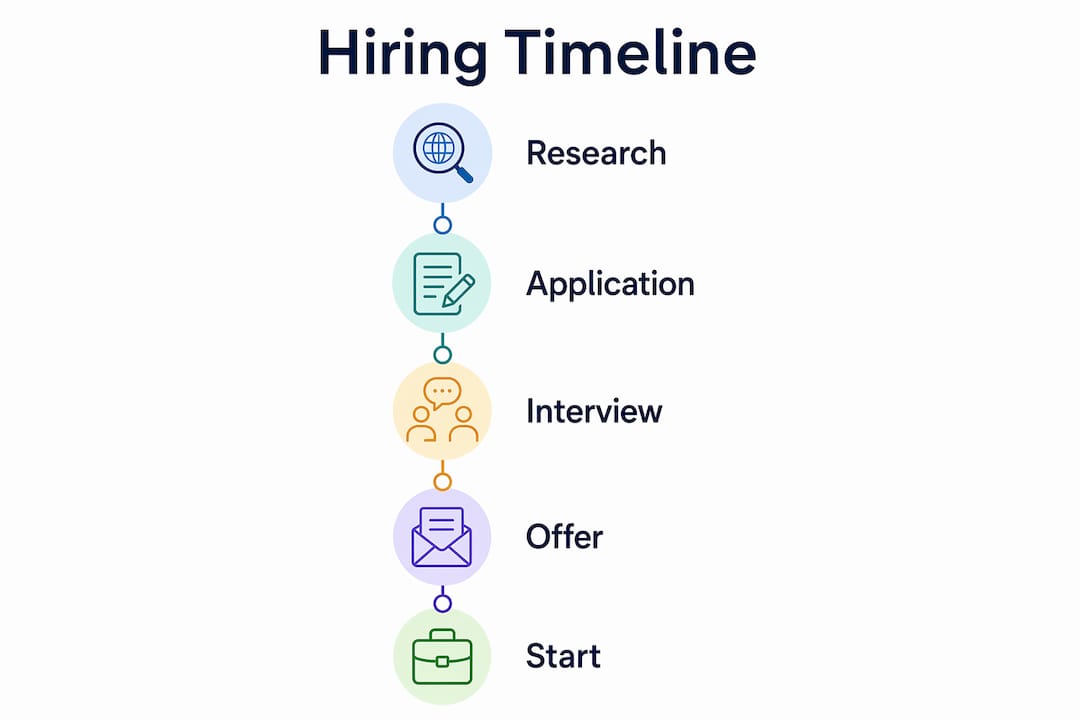 Infographic illustrating English teaching job application timeline