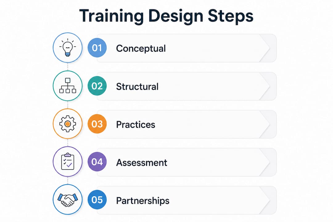 Infographic showing steps in teacher training design