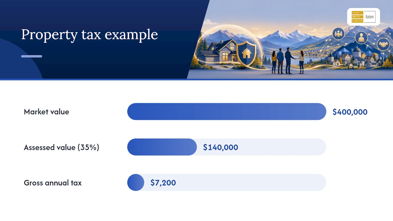 How Summit County Property Tax Is Calculated — overview diagram