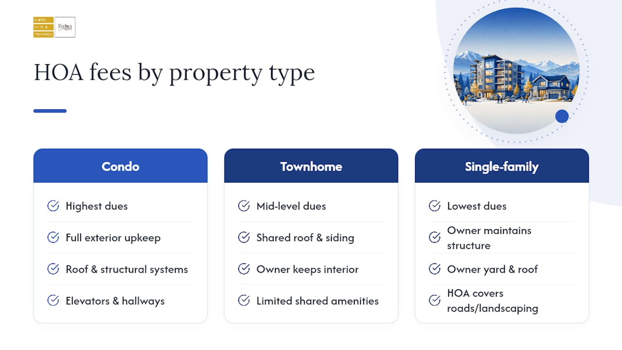 HOA maintenance scope across three property types