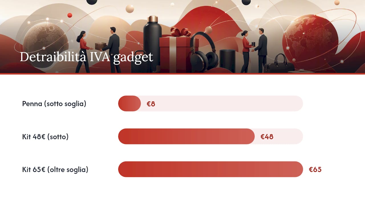 Quando l'IVA sui gadget promozionali è detraibile? — overview diagram