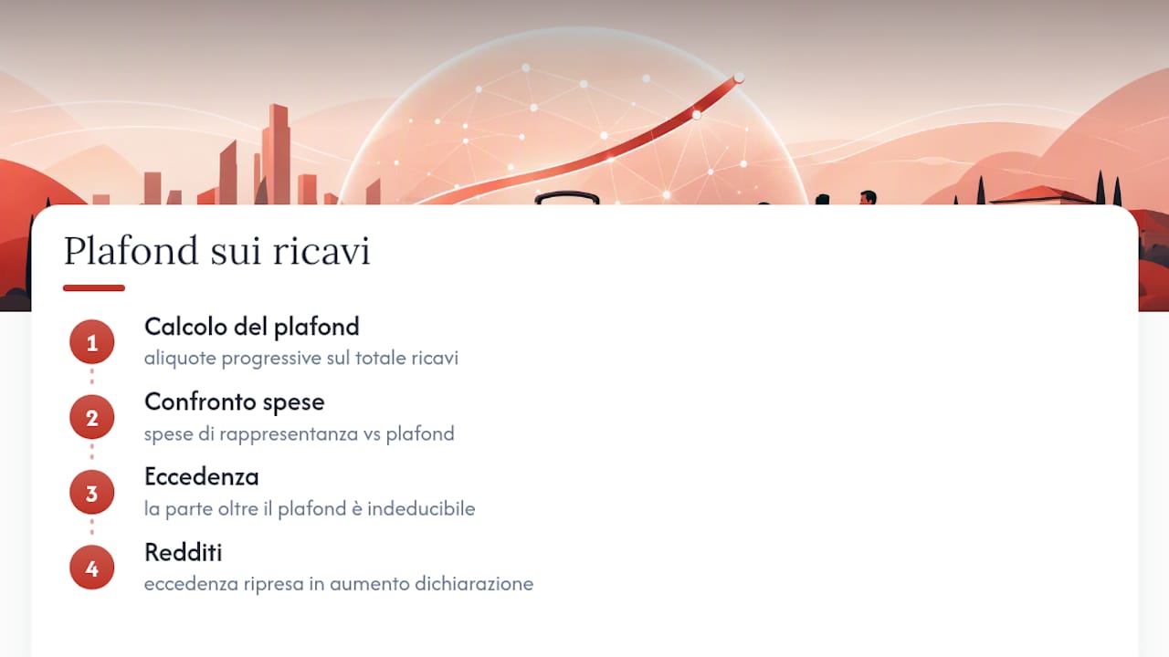 Come funziona il plafond sui ricavi per i gadget aziendali — overview diagram