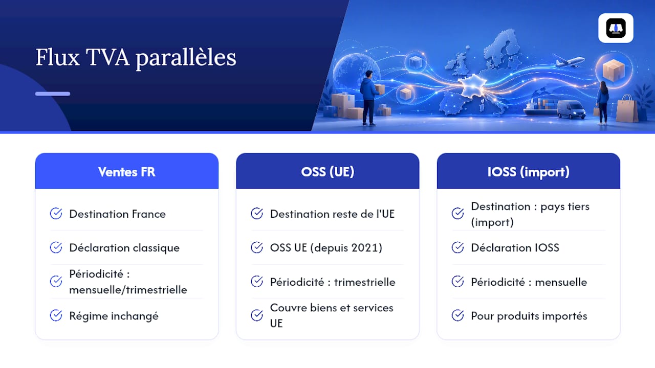 Comparaison de trois types de déclarations de TVA