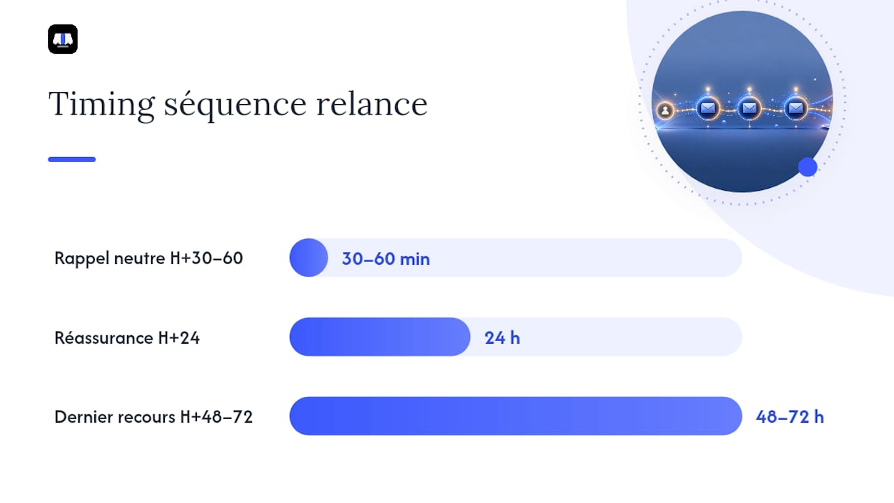 Série de trois emails de relance