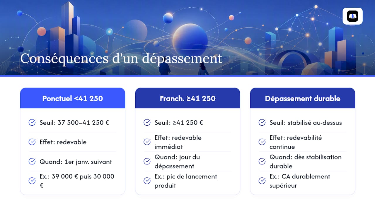 Que se passe-t-il si vous dépassez les seuils une seule fois, puis repassez sous la limite ? — overview diagram