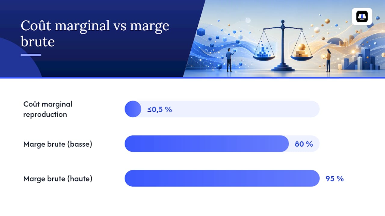 Comparaison entre coût marginal et marge brute