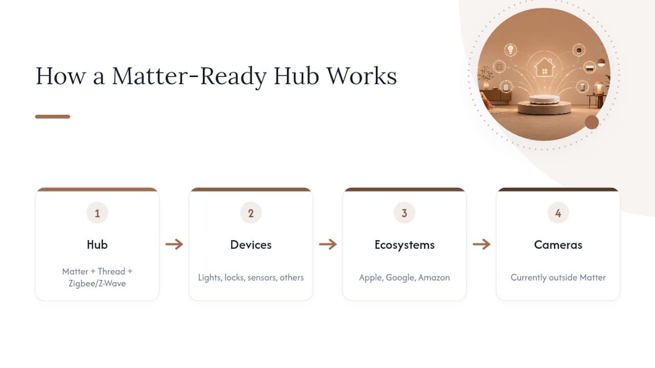 Smart home protocol compatibility diagram