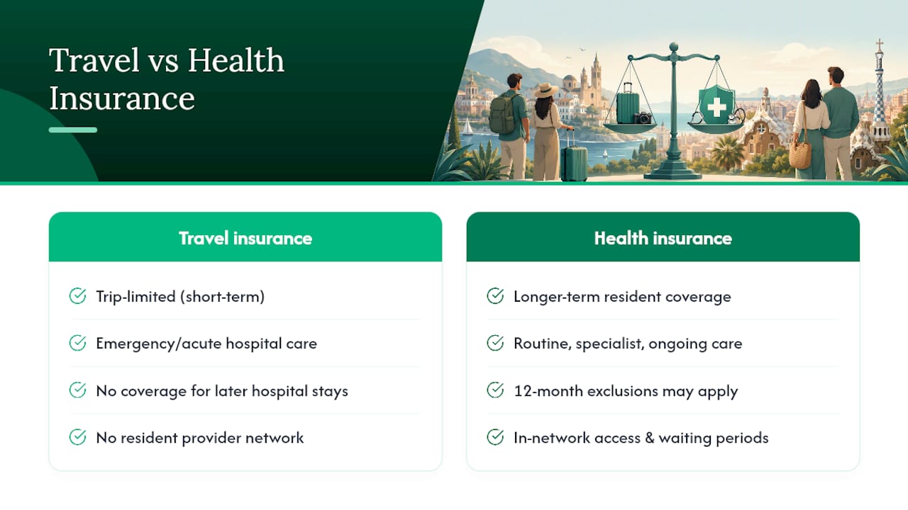 Diagram comparing travel and health insurance coverage