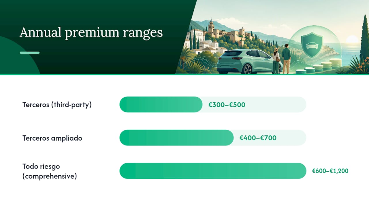 Comparison diagram of car insurance types
