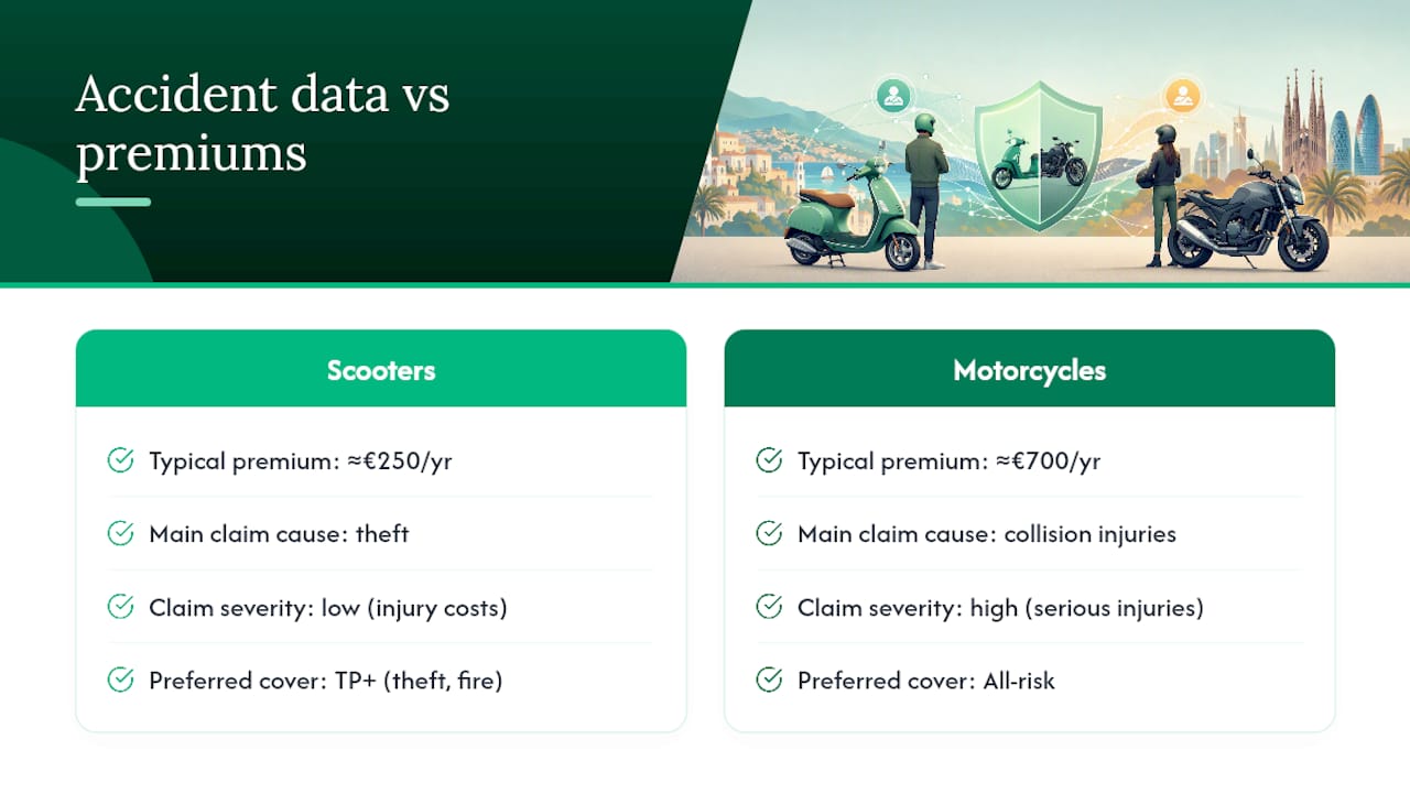 Comparison of scooter and motorcycle insurance premiums