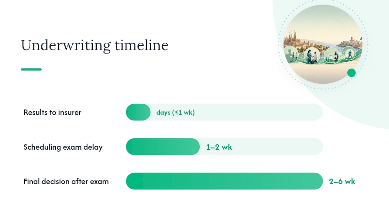 Life insurance medical exam underwriting timeline