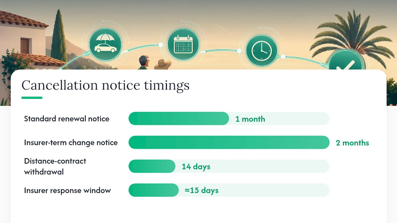 Legal timing and notice rules in Spain — overview diagram