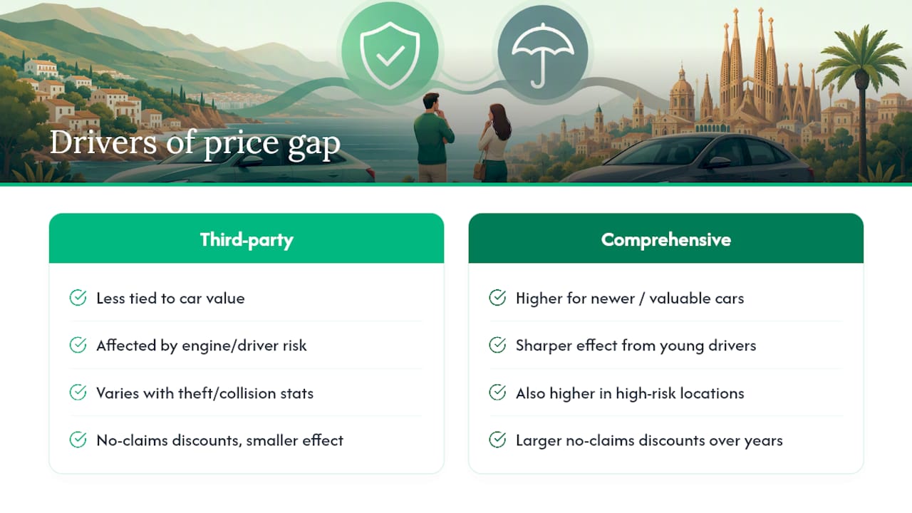 Factors affecting Spanish car insurance price gap